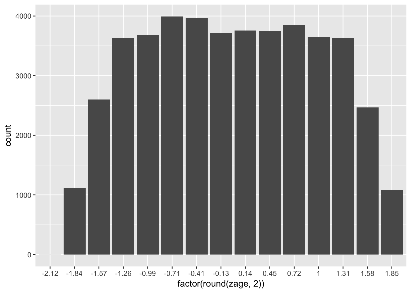 Histogramas de la variable age en el primer gráfico y la edad reescalada con una media de 500 y una desviación estándar de 150, en el segundo gráfico.