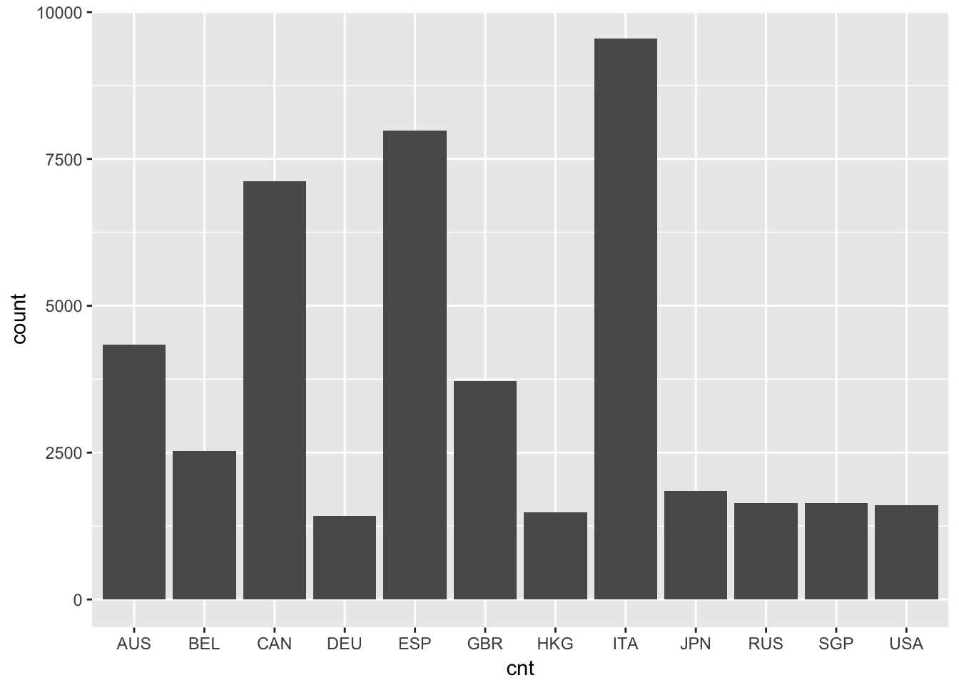 A bar plot of student frequencies by country in the first plot, and a histogram of memor scores in the second.