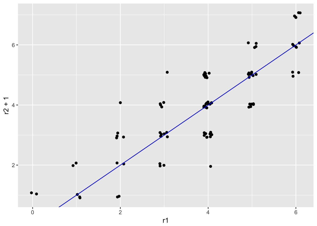 Scatter plots of simulated essay scores with a systematic difference around 0.5 points.