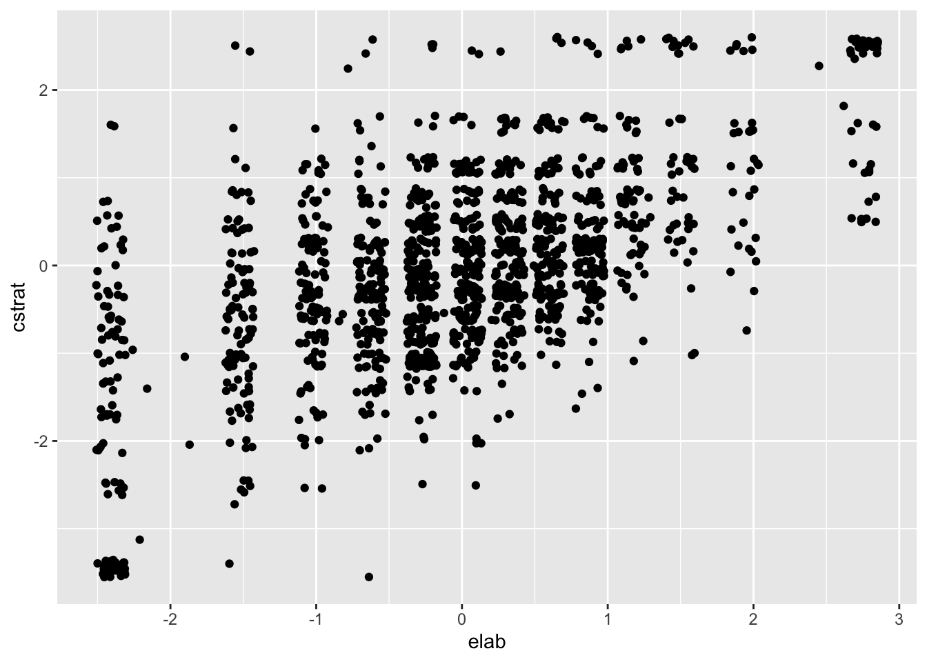 Scatter plot for the elab and cstrat PISA learning strategy scales for the US.