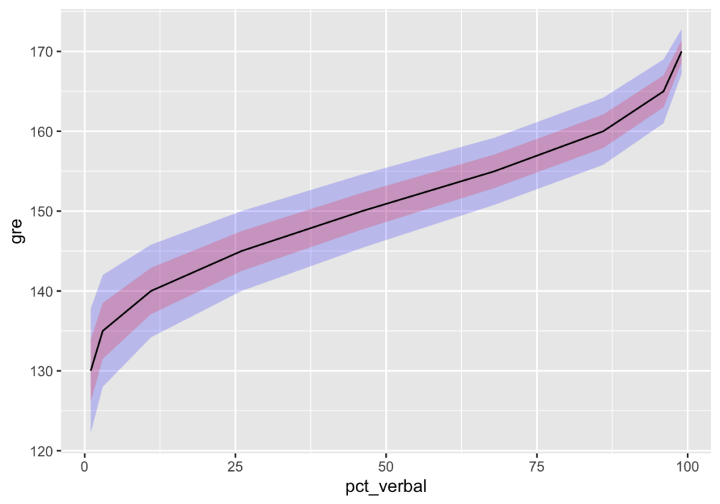 Visualizing Conditional Standard Error in the GRE – theta minus b