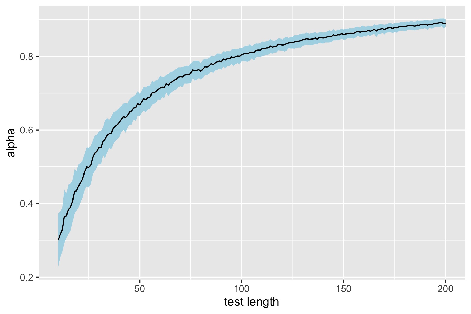 When To Use Cronbach’s Coefficient Alpha? An Overview And Visualization ...